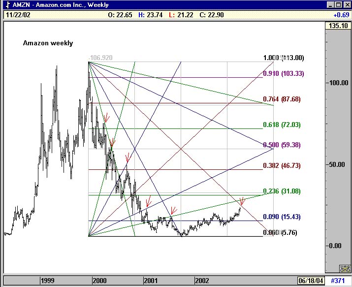 Etoys Stock Chart